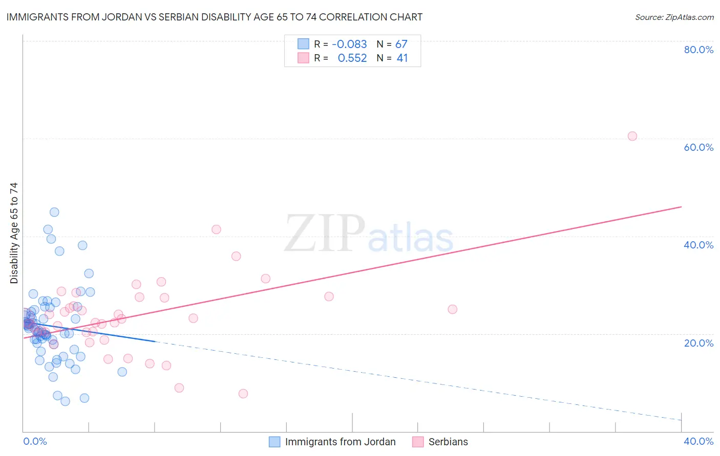 Immigrants from Jordan vs Serbian Disability Age 65 to 74