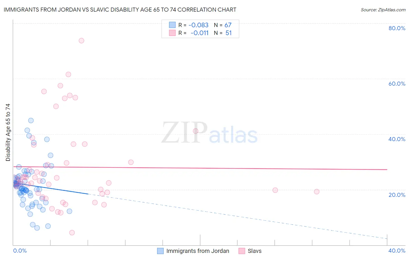 Immigrants from Jordan vs Slavic Disability Age 65 to 74