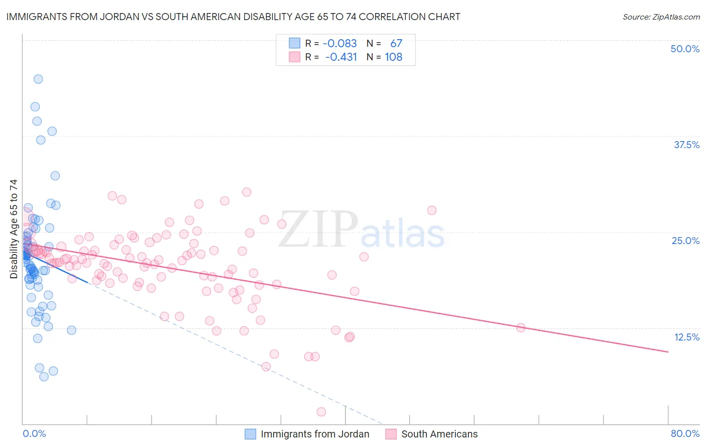 Immigrants from Jordan vs South American Disability Age 65 to 74