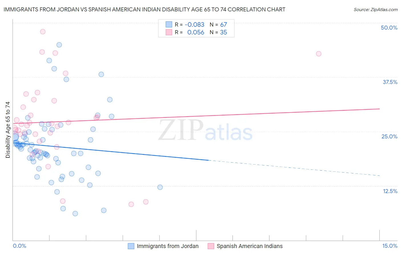 Immigrants from Jordan vs Spanish American Indian Disability Age 65 to 74
