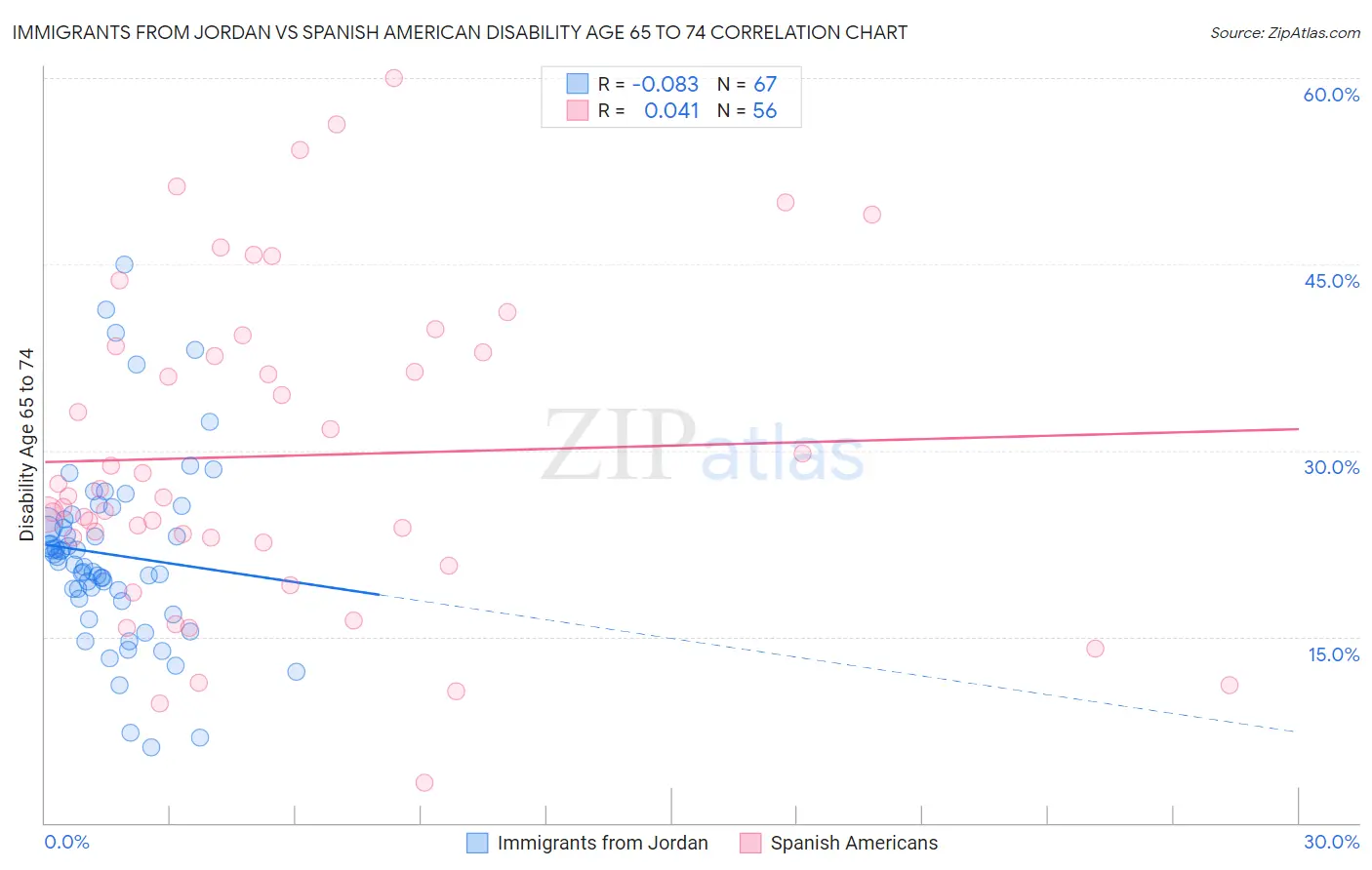 Immigrants from Jordan vs Spanish American Disability Age 65 to 74