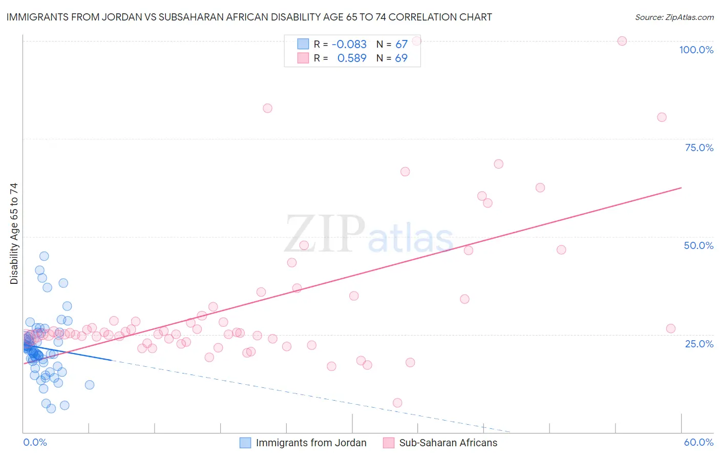 Immigrants from Jordan vs Subsaharan African Disability Age 65 to 74