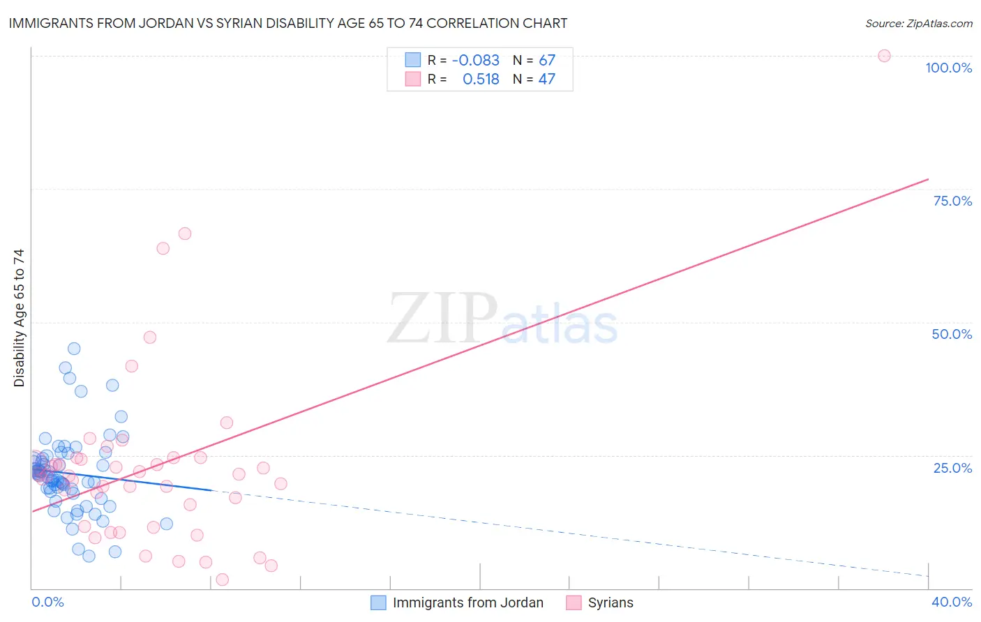 Immigrants from Jordan vs Syrian Disability Age 65 to 74