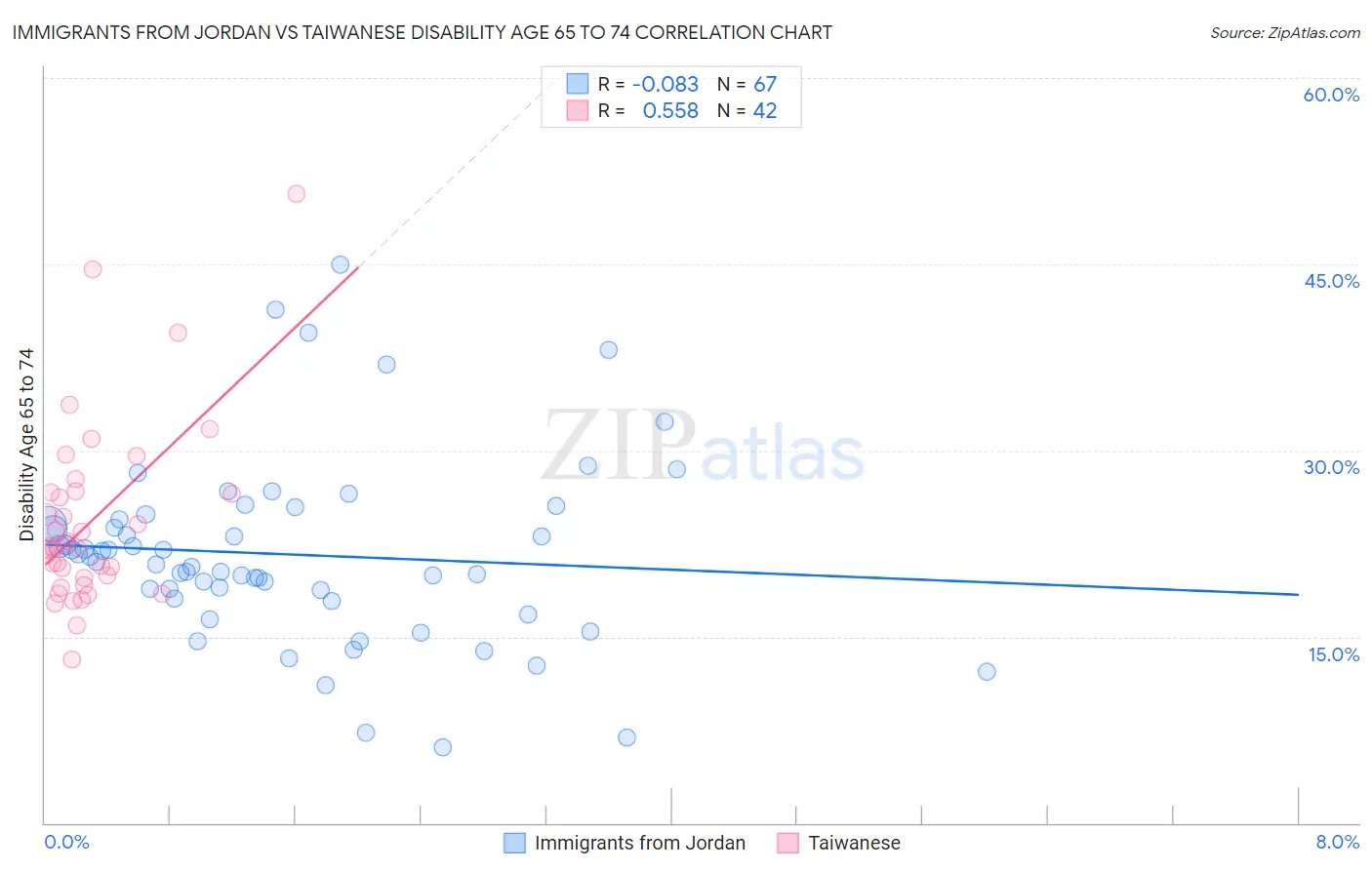 Immigrants from Jordan vs Taiwanese Disability Age 65 to 74