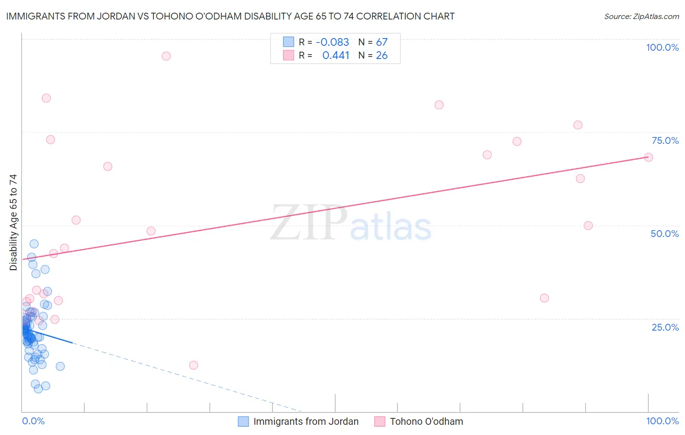 Immigrants from Jordan vs Tohono O'odham Disability Age 65 to 74