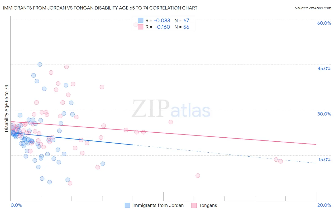 Immigrants from Jordan vs Tongan Disability Age 65 to 74