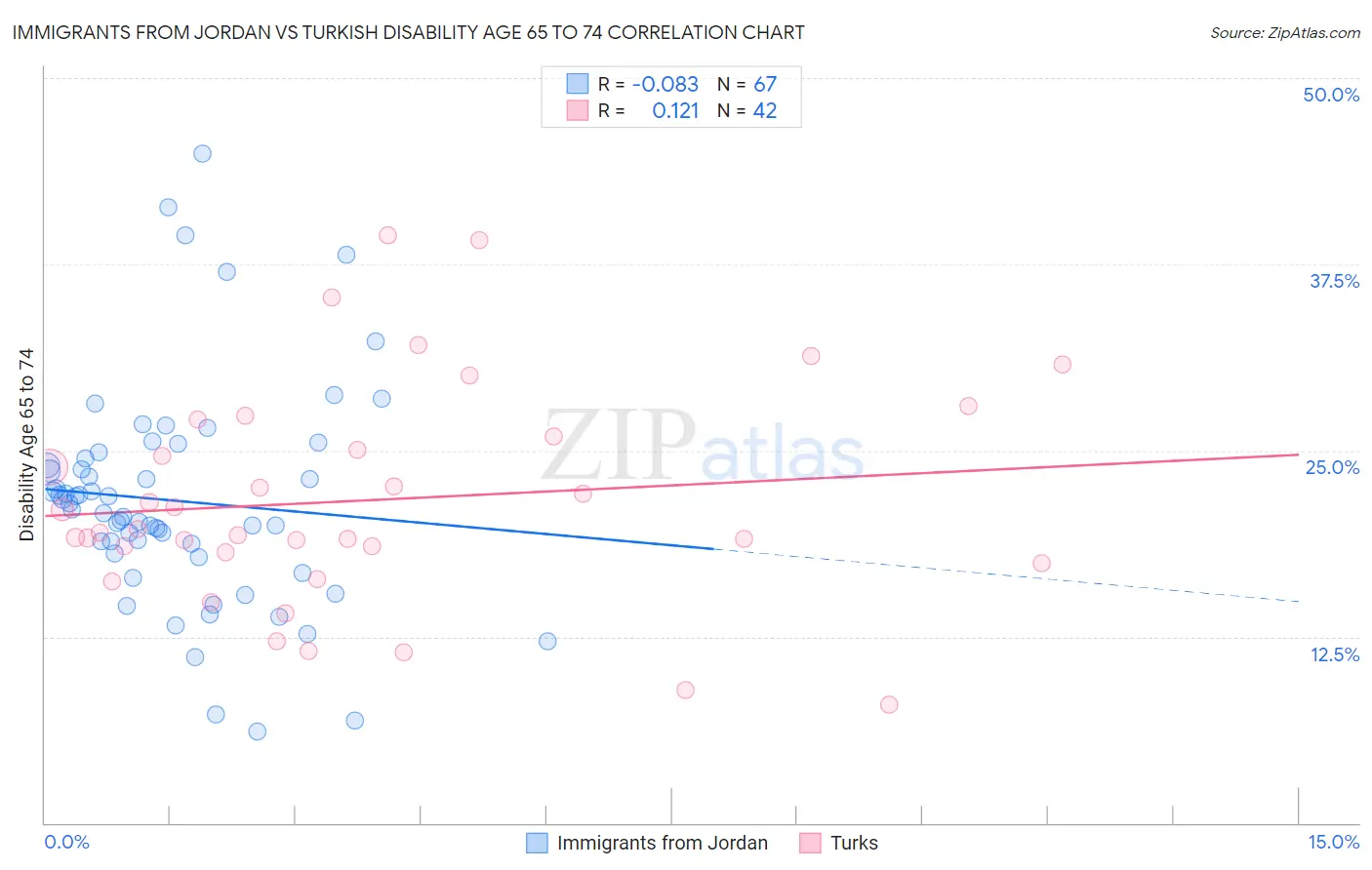 Immigrants from Jordan vs Turkish Disability Age 65 to 74