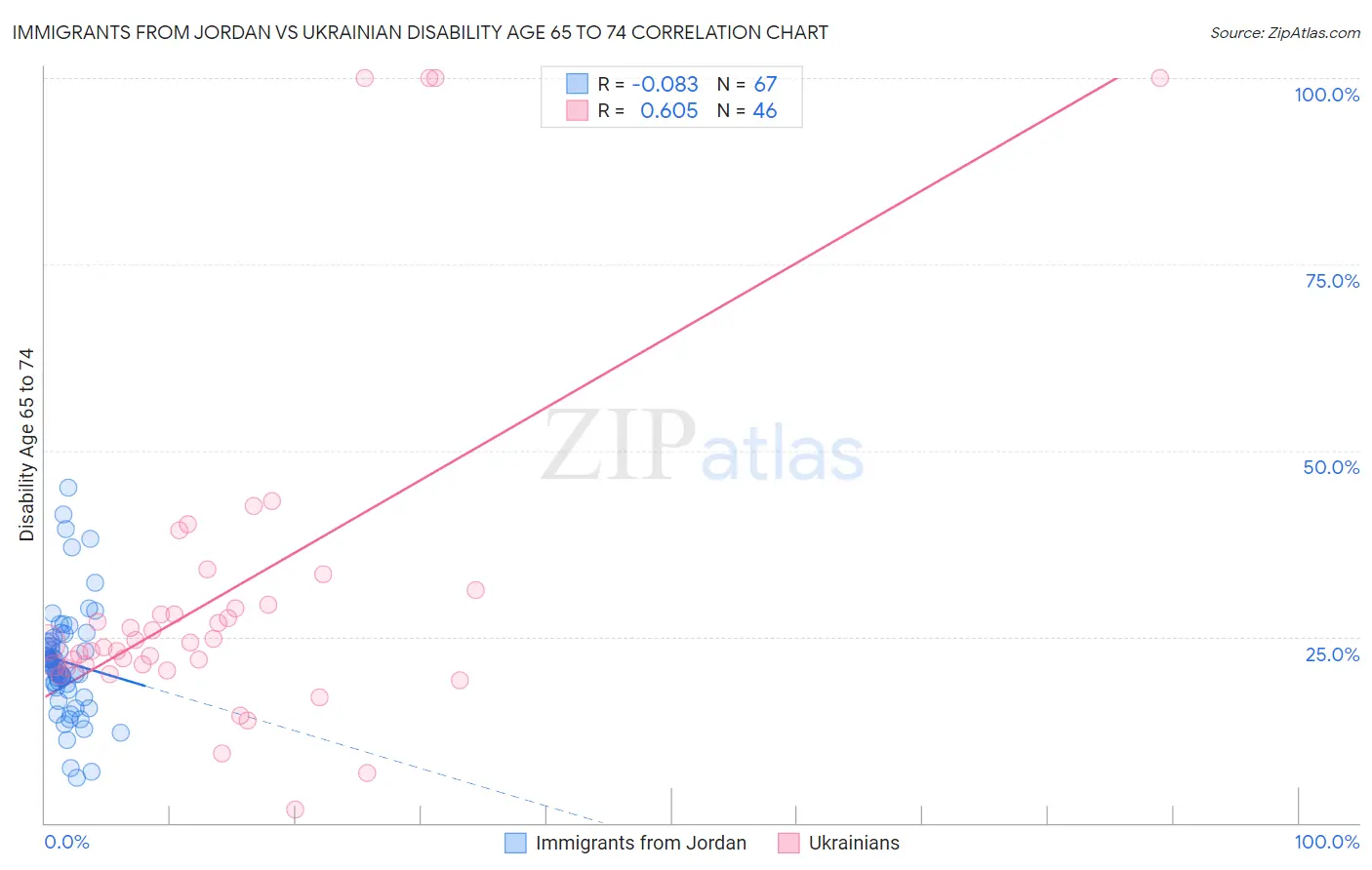 Immigrants from Jordan vs Ukrainian Disability Age 65 to 74