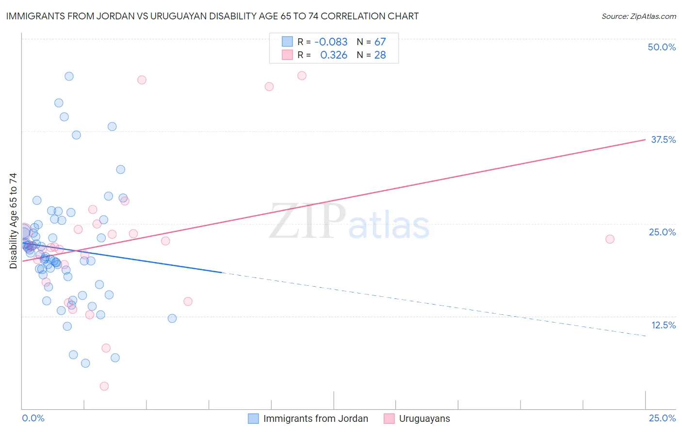 Immigrants from Jordan vs Uruguayan Disability Age 65 to 74