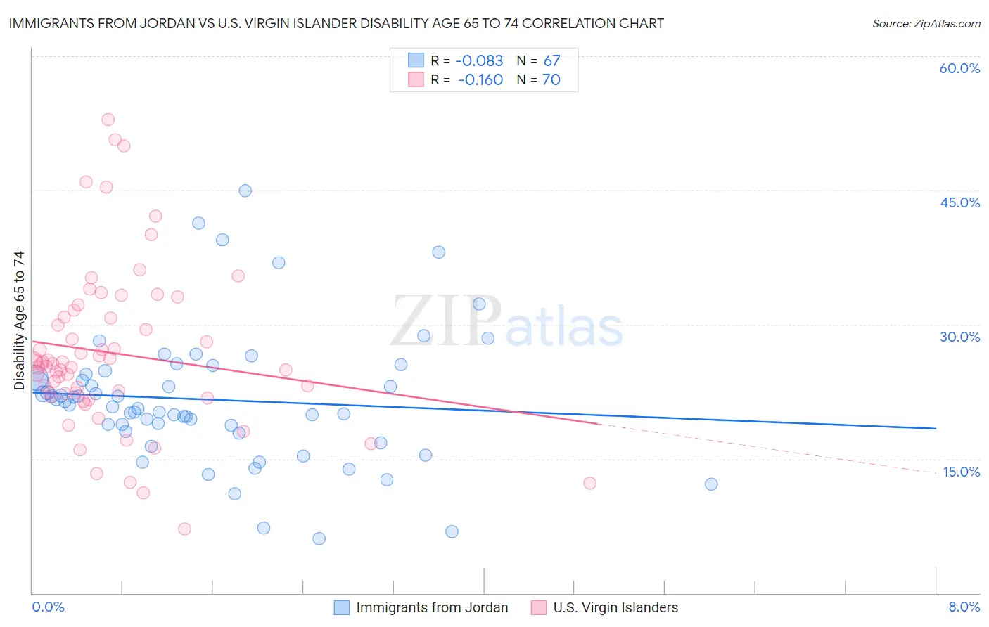 Immigrants from Jordan vs U.S. Virgin Islander Disability Age 65 to 74