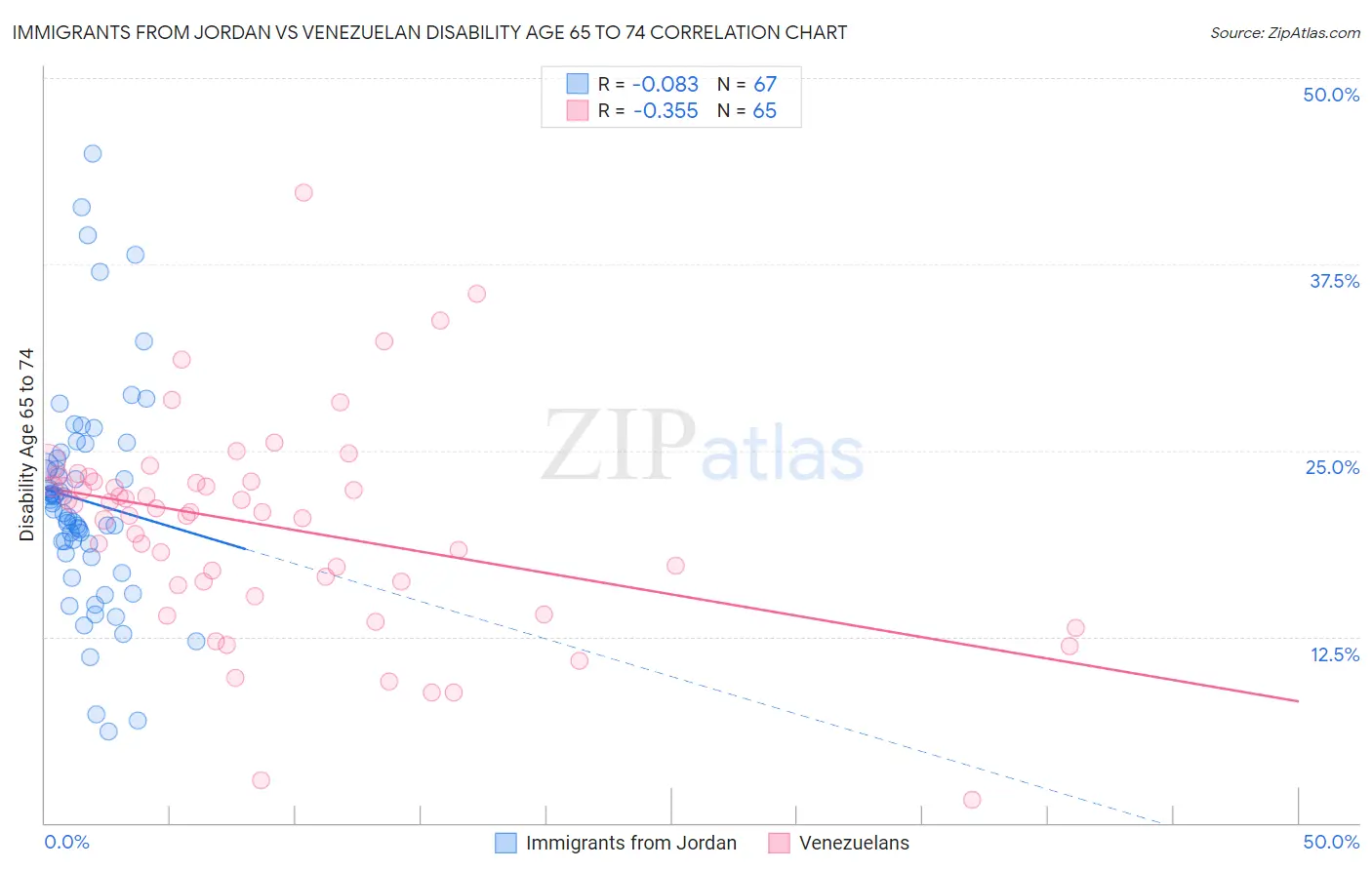 Immigrants from Jordan vs Venezuelan Disability Age 65 to 74