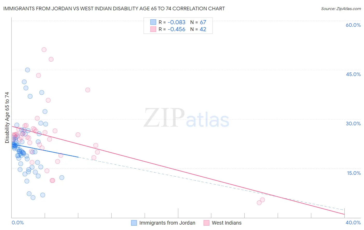 Immigrants from Jordan vs West Indian Disability Age 65 to 74