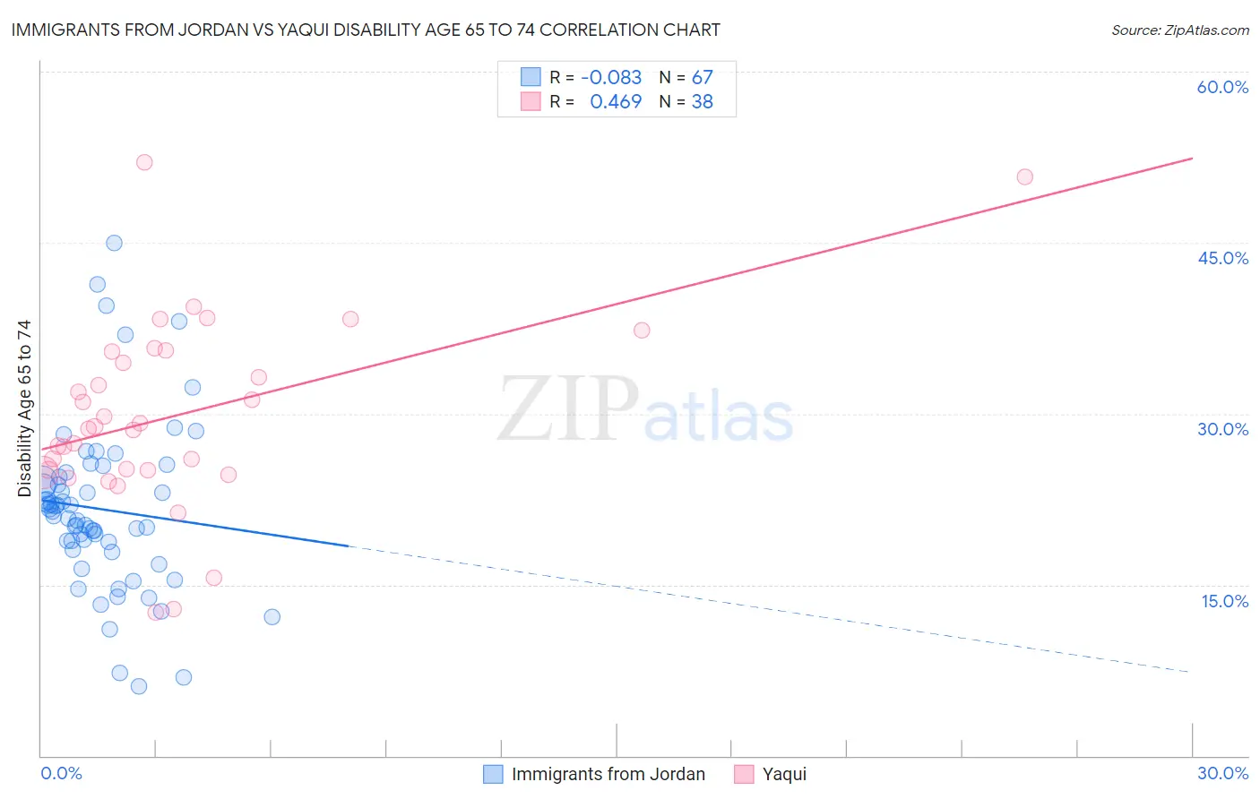 Immigrants from Jordan vs Yaqui Disability Age 65 to 74