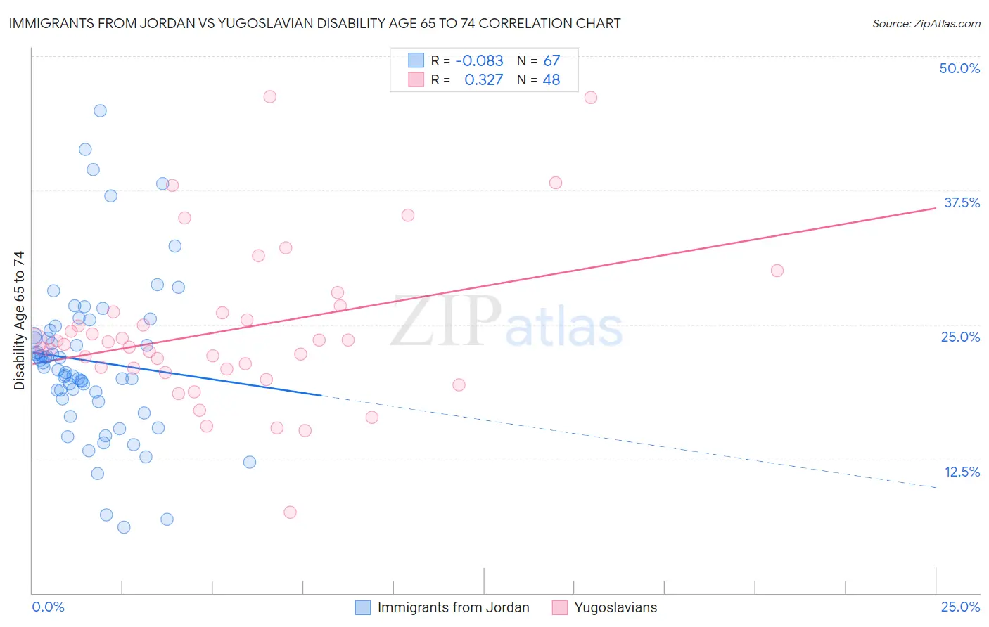 Immigrants from Jordan vs Yugoslavian Disability Age 65 to 74