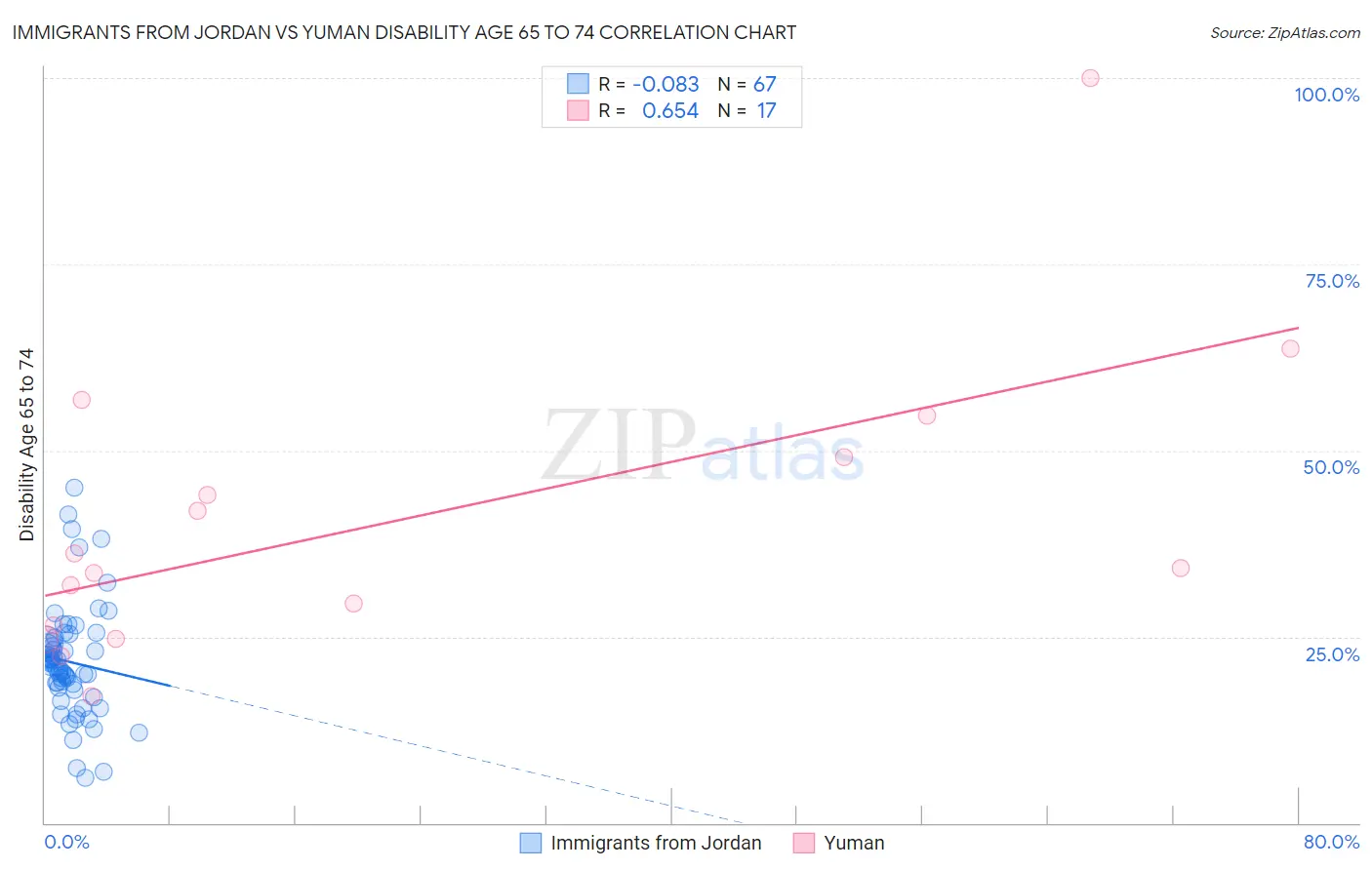 Immigrants from Jordan vs Yuman Disability Age 65 to 74