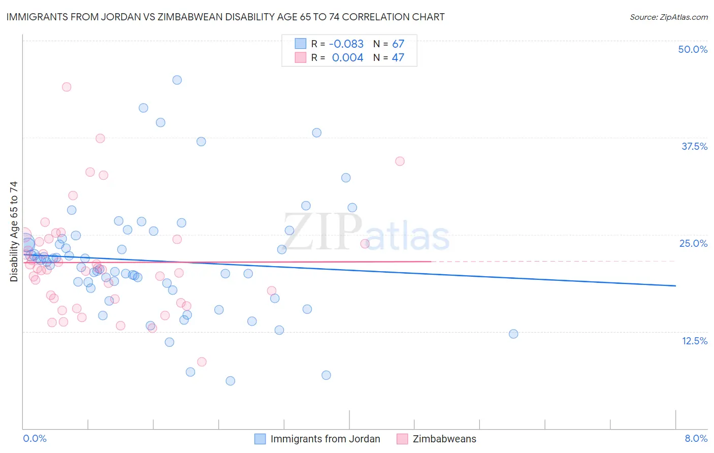 Immigrants from Jordan vs Zimbabwean Disability Age 65 to 74