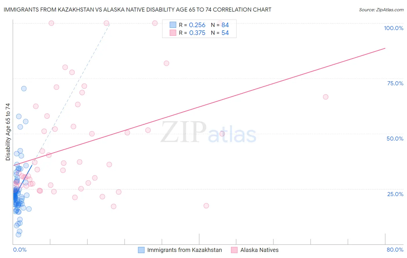 Immigrants from Kazakhstan vs Alaska Native Disability Age 65 to 74