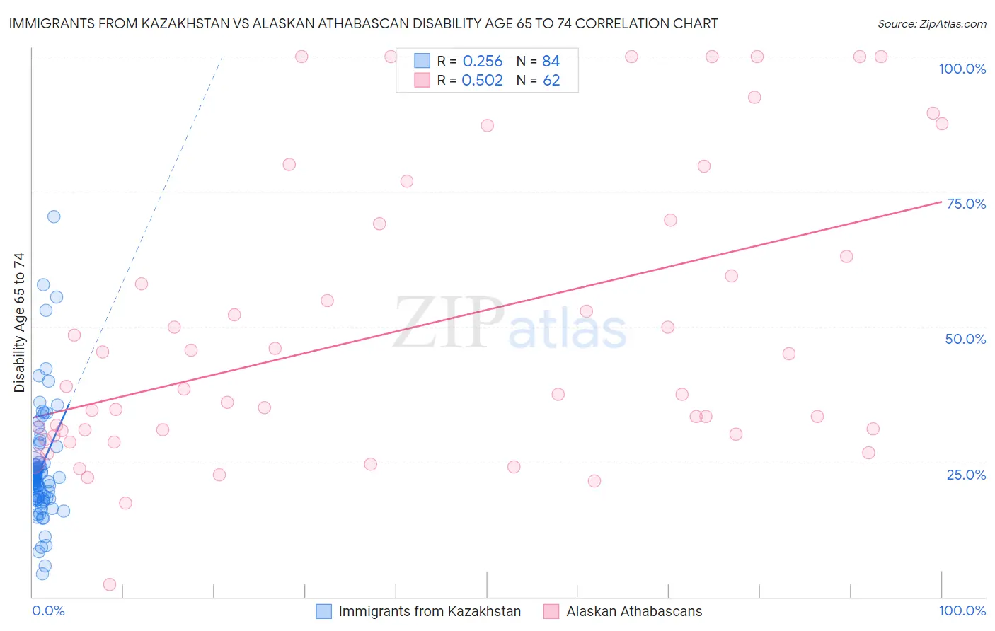 Immigrants from Kazakhstan vs Alaskan Athabascan Disability Age 65 to 74
