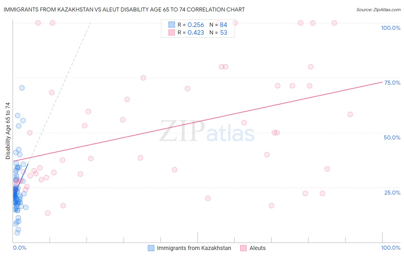Immigrants from Kazakhstan vs Aleut Disability Age 65 to 74