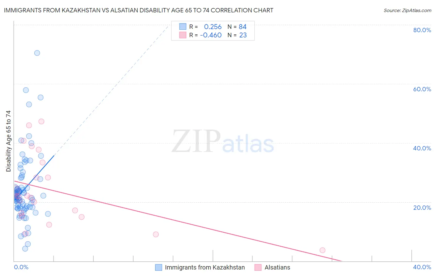 Immigrants from Kazakhstan vs Alsatian Disability Age 65 to 74