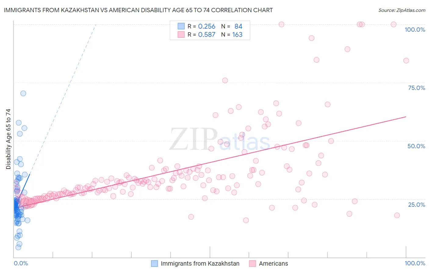 Immigrants from Kazakhstan vs American Disability Age 65 to 74