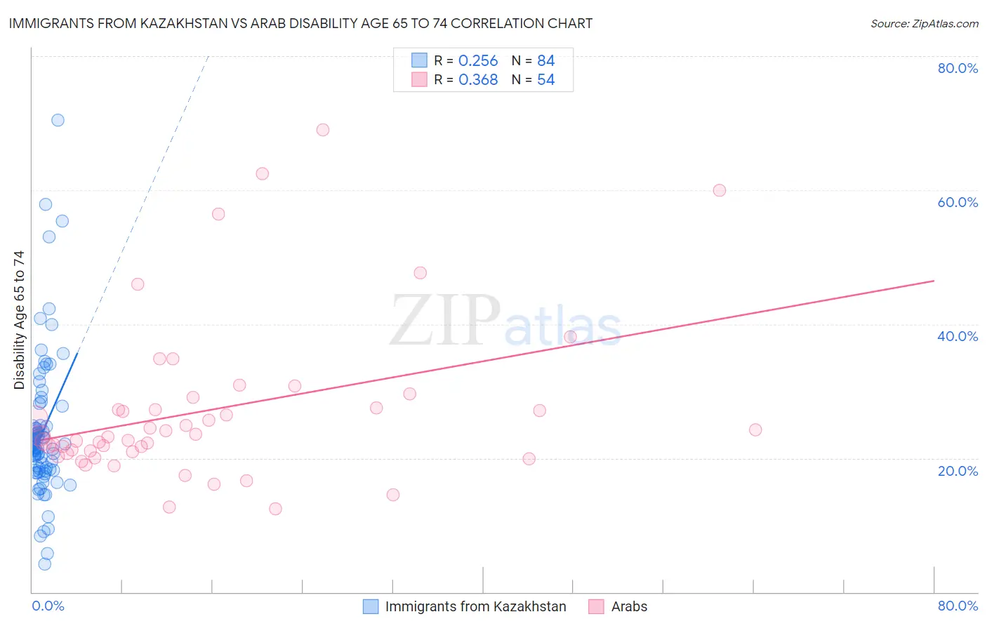 Immigrants from Kazakhstan vs Arab Disability Age 65 to 74