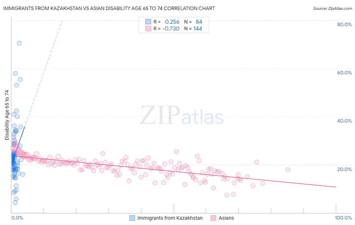 Immigrants from Kazakhstan vs Asian Disability Age 65 to 74
