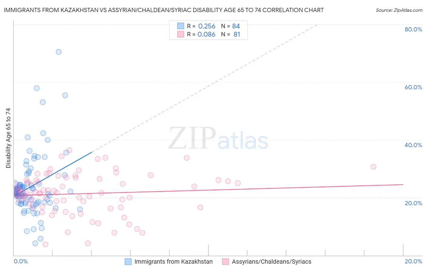 Immigrants from Kazakhstan vs Assyrian/Chaldean/Syriac Disability Age 65 to 74