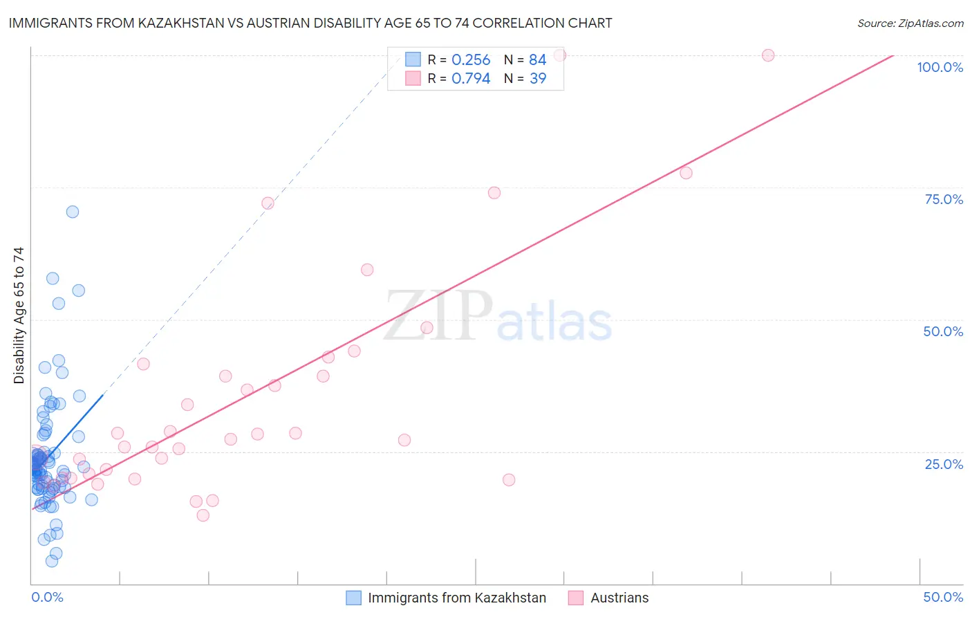Immigrants from Kazakhstan vs Austrian Disability Age 65 to 74