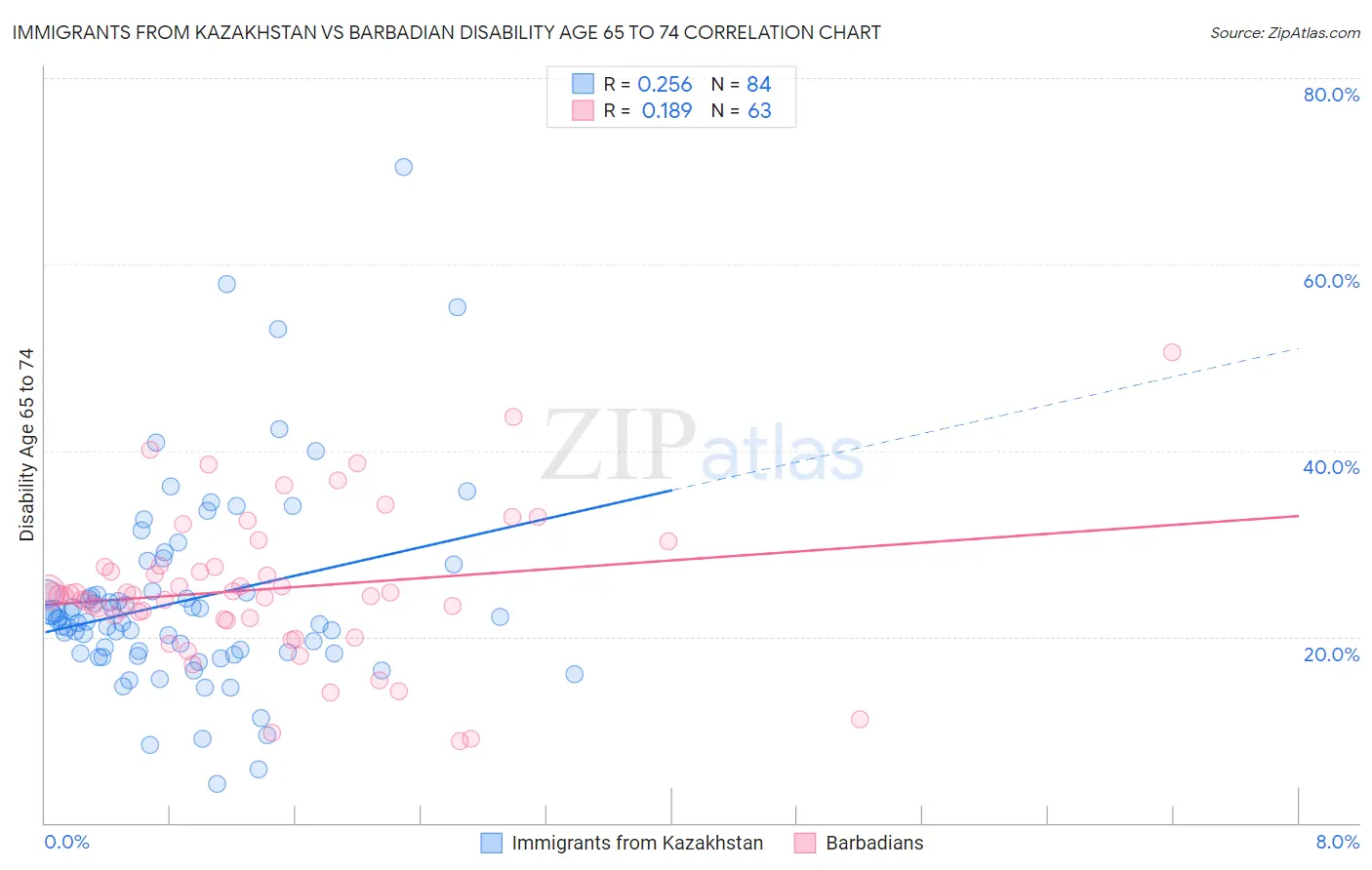 Immigrants from Kazakhstan vs Barbadian Disability Age 65 to 74