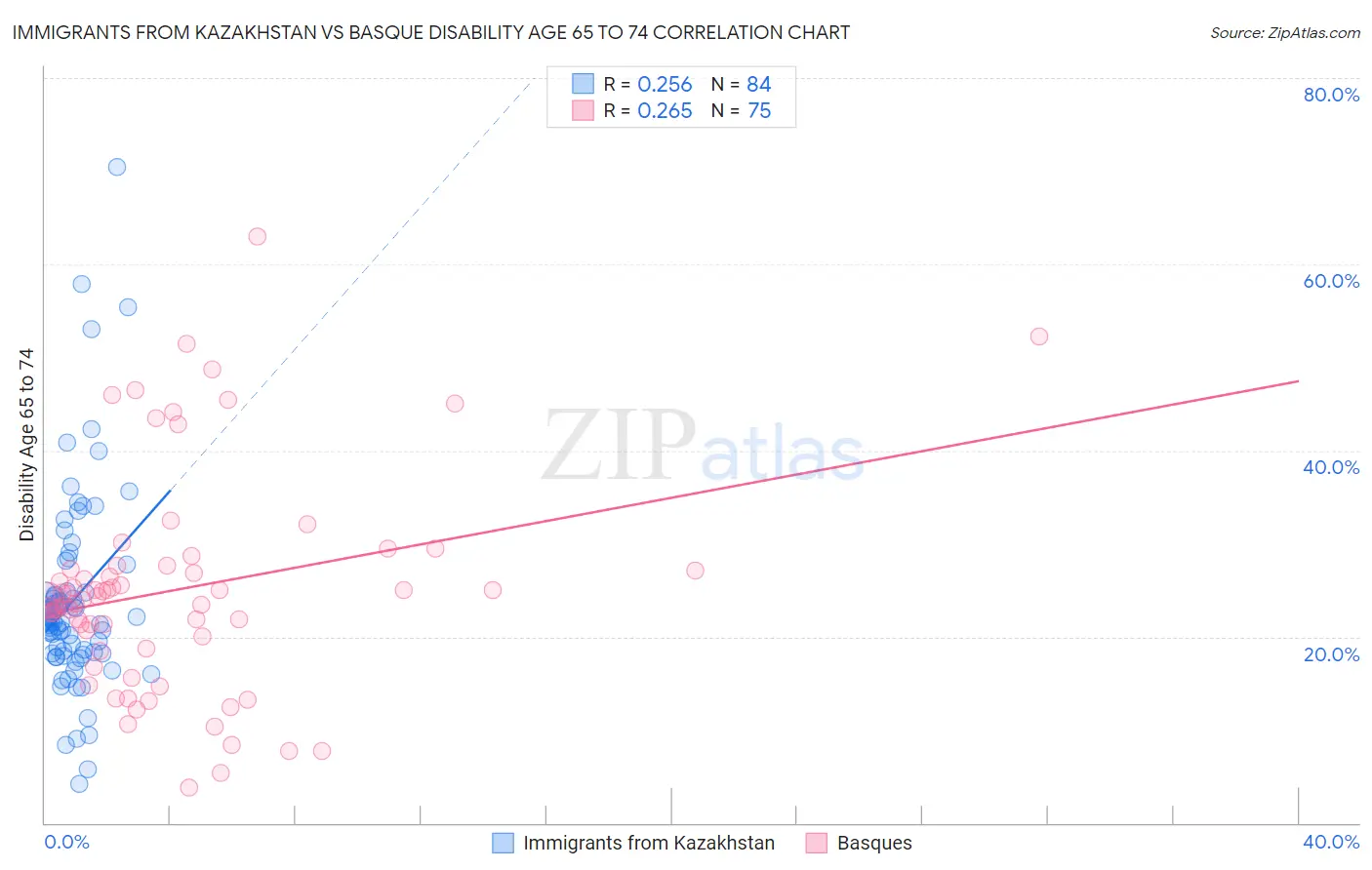 Immigrants from Kazakhstan vs Basque Disability Age 65 to 74