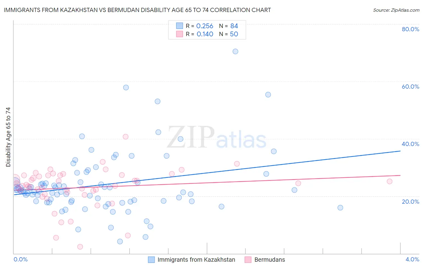 Immigrants from Kazakhstan vs Bermudan Disability Age 65 to 74