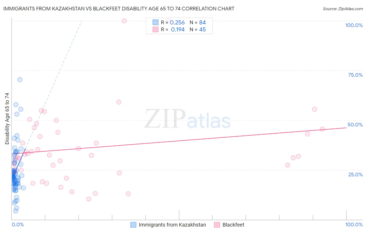 Immigrants from Kazakhstan vs Blackfeet Disability Age 65 to 74