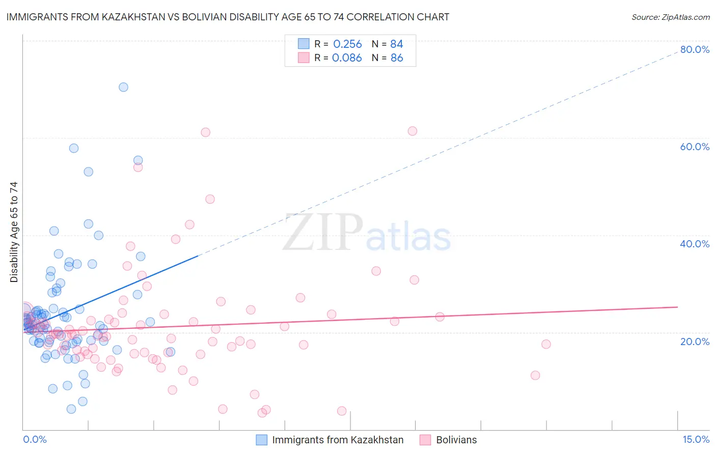 Immigrants from Kazakhstan vs Bolivian Disability Age 65 to 74