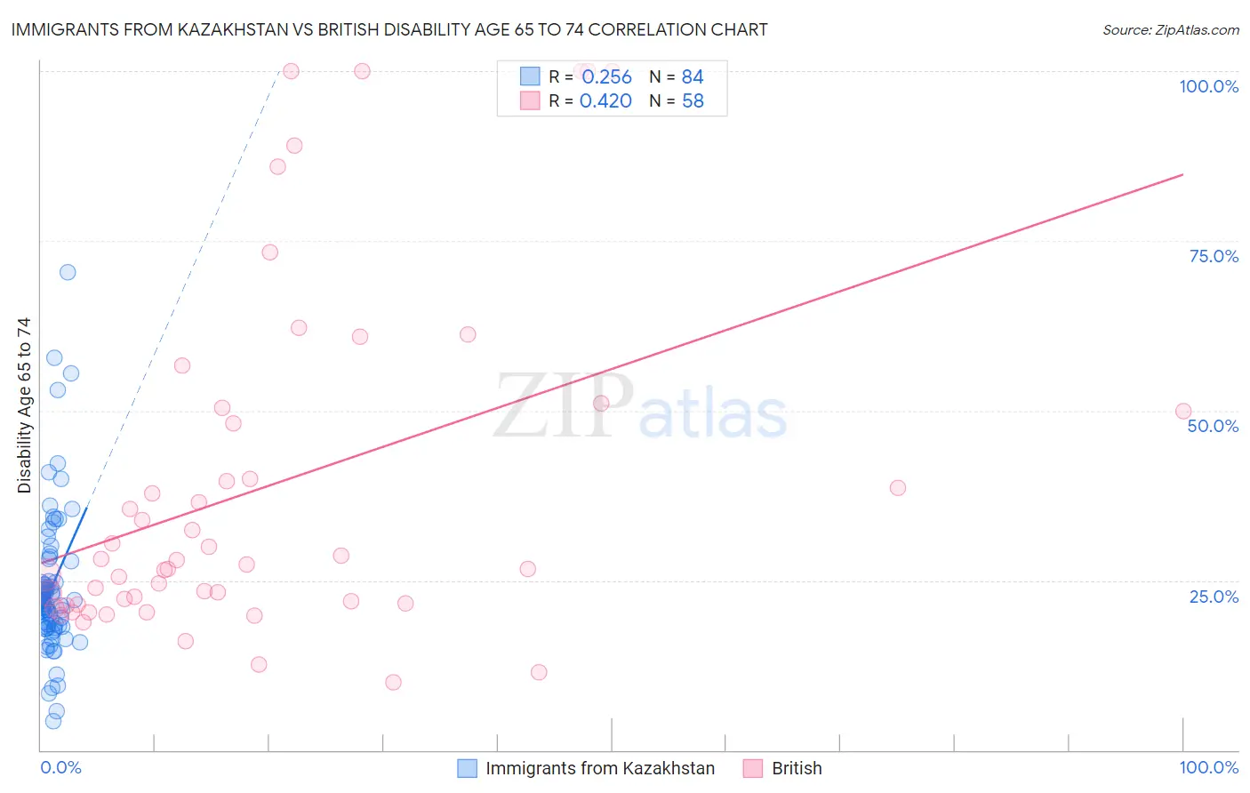 Immigrants from Kazakhstan vs British Disability Age 65 to 74