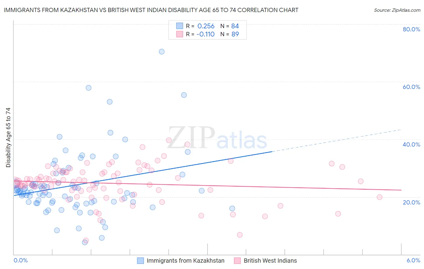 Immigrants from Kazakhstan vs British West Indian Disability Age 65 to 74
