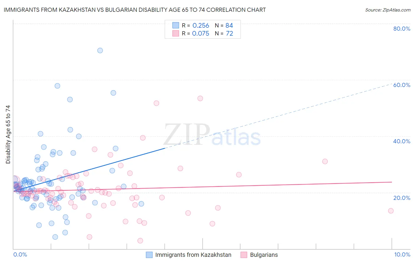 Immigrants from Kazakhstan vs Bulgarian Disability Age 65 to 74