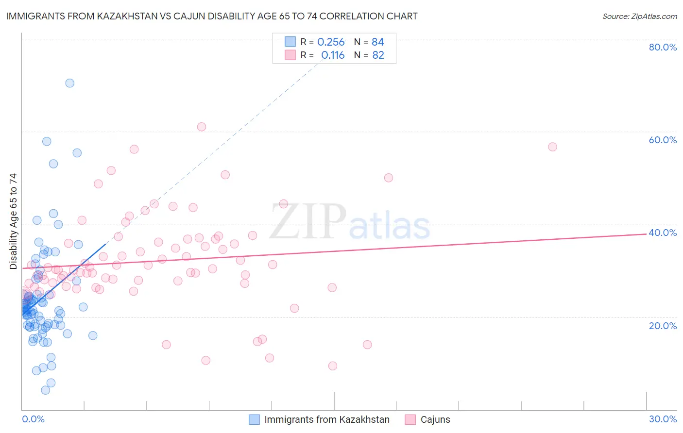 Immigrants from Kazakhstan vs Cajun Disability Age 65 to 74