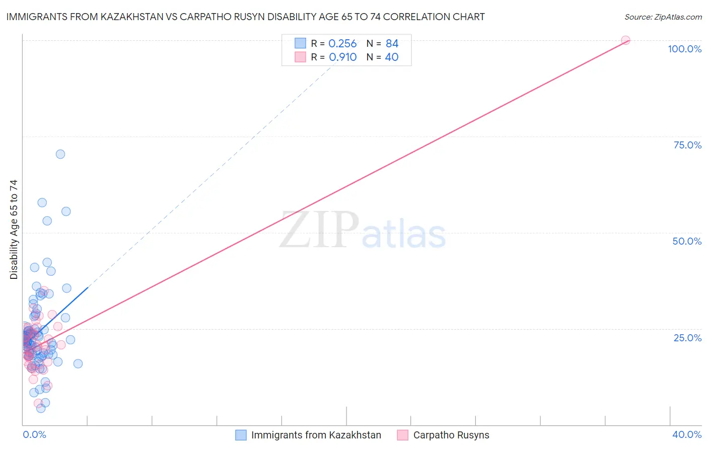 Immigrants from Kazakhstan vs Carpatho Rusyn Disability Age 65 to 74