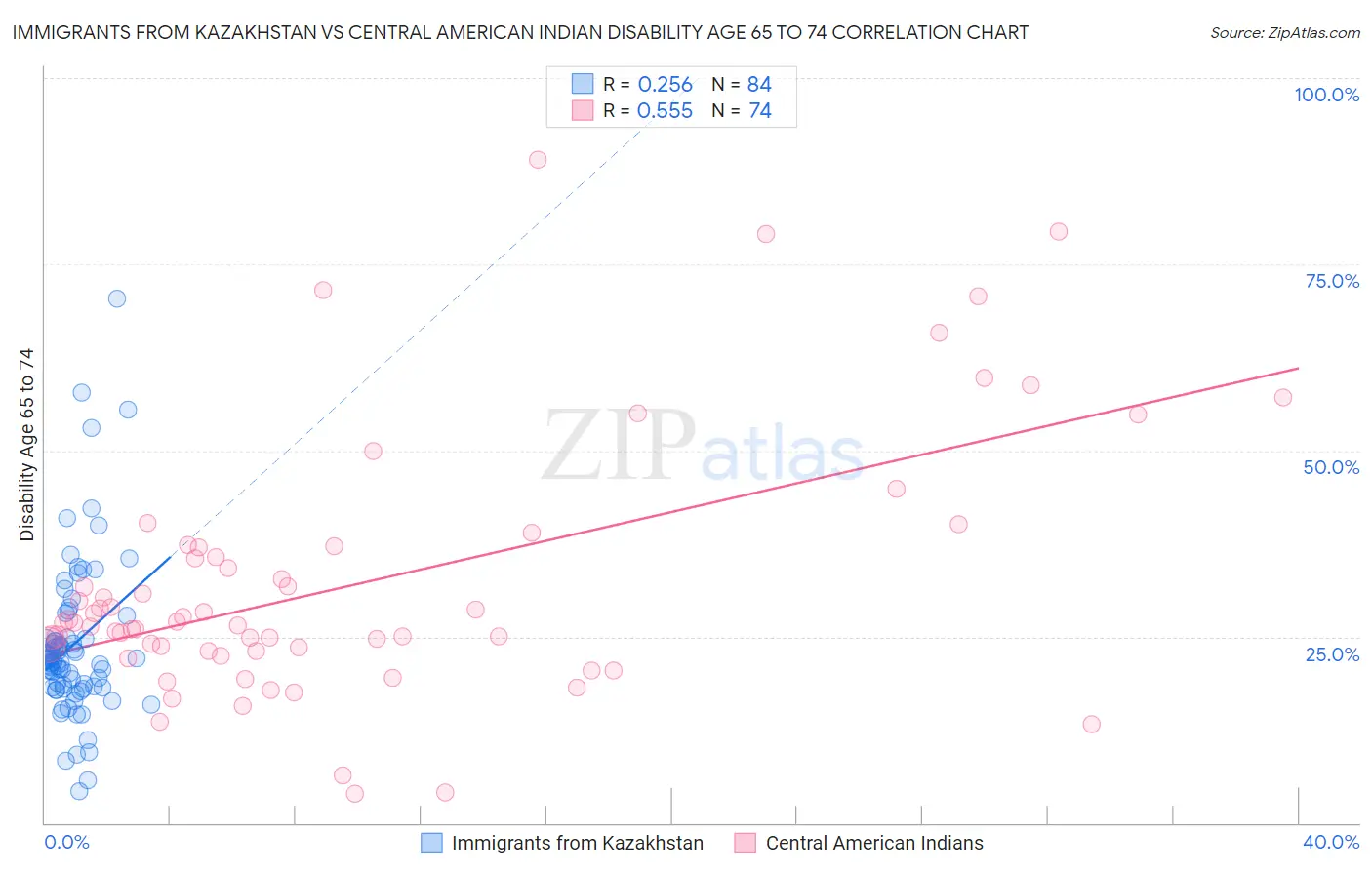 Immigrants from Kazakhstan vs Central American Indian Disability Age 65 to 74