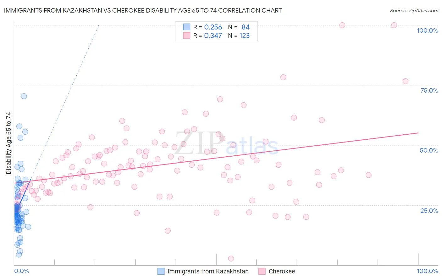 Immigrants from Kazakhstan vs Cherokee Disability Age 65 to 74