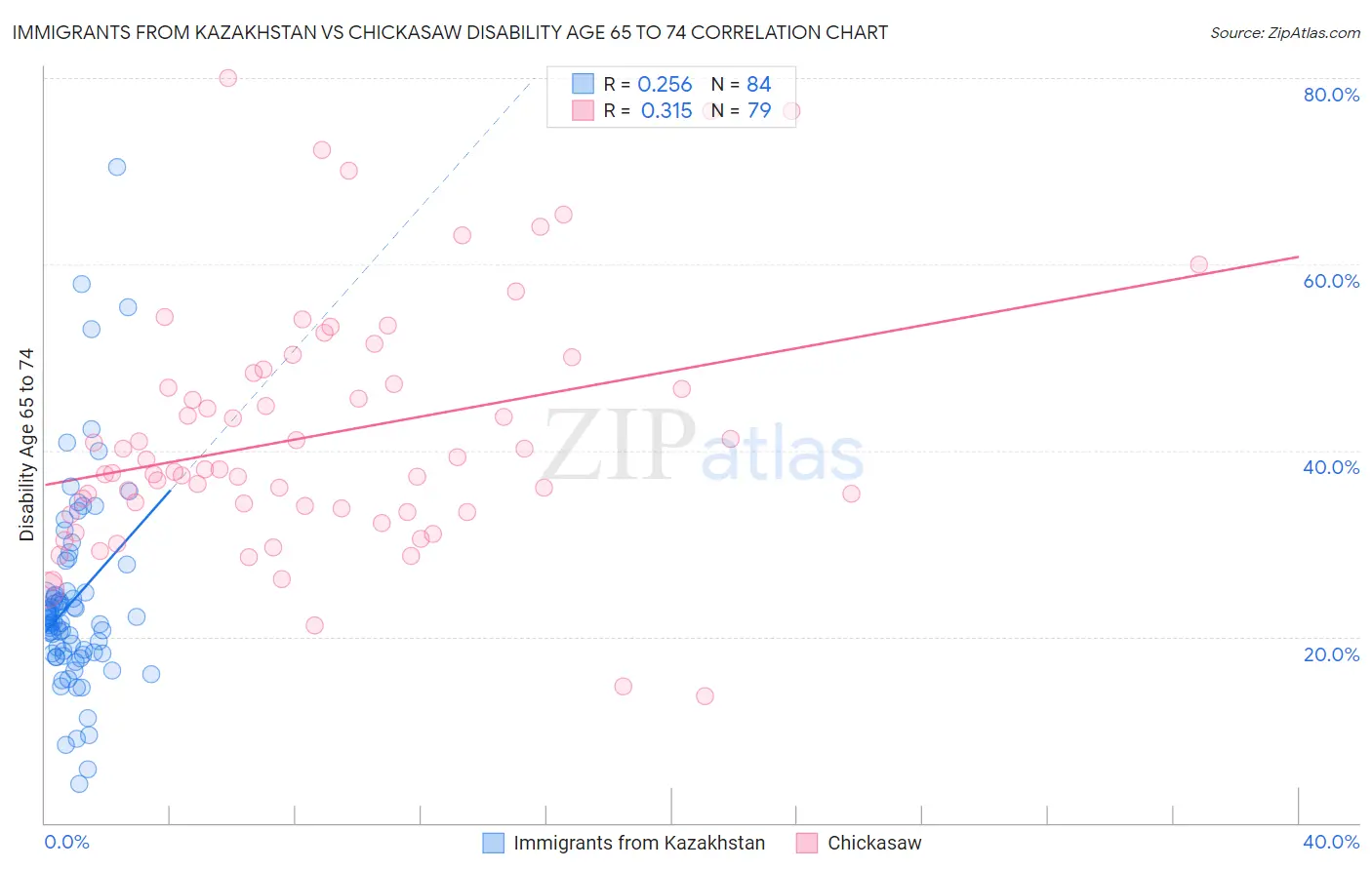 Immigrants from Kazakhstan vs Chickasaw Disability Age 65 to 74