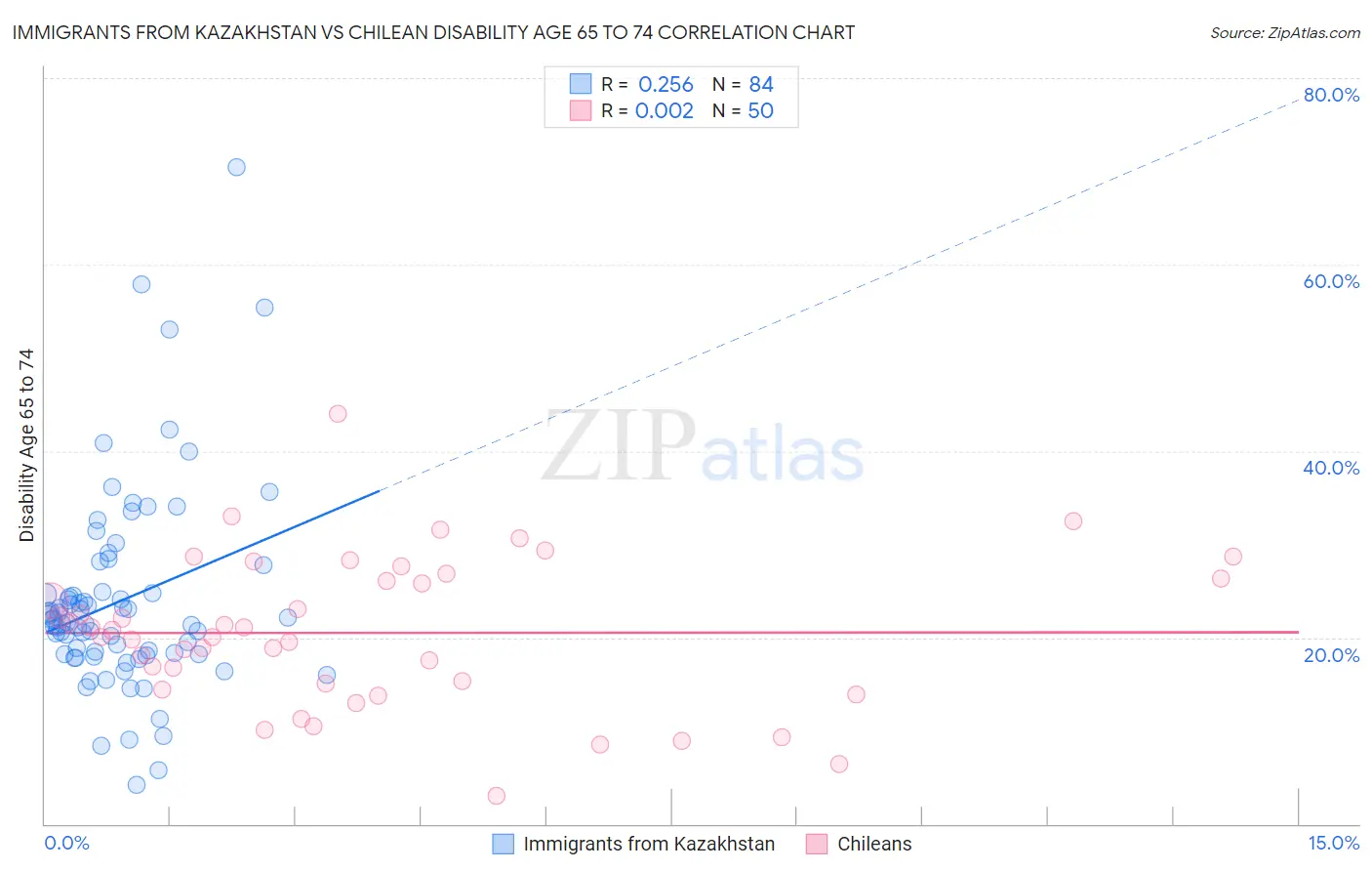 Immigrants from Kazakhstan vs Chilean Disability Age 65 to 74