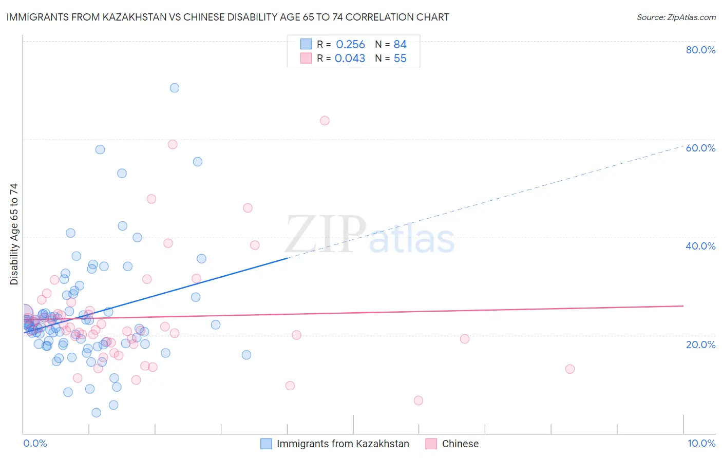 Immigrants from Kazakhstan vs Chinese Disability Age 65 to 74