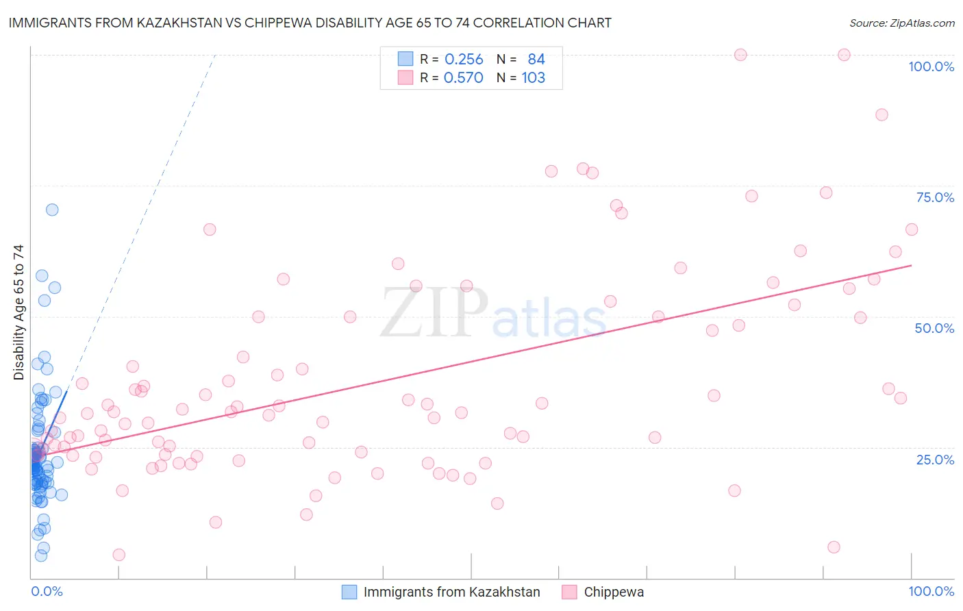 Immigrants from Kazakhstan vs Chippewa Disability Age 65 to 74