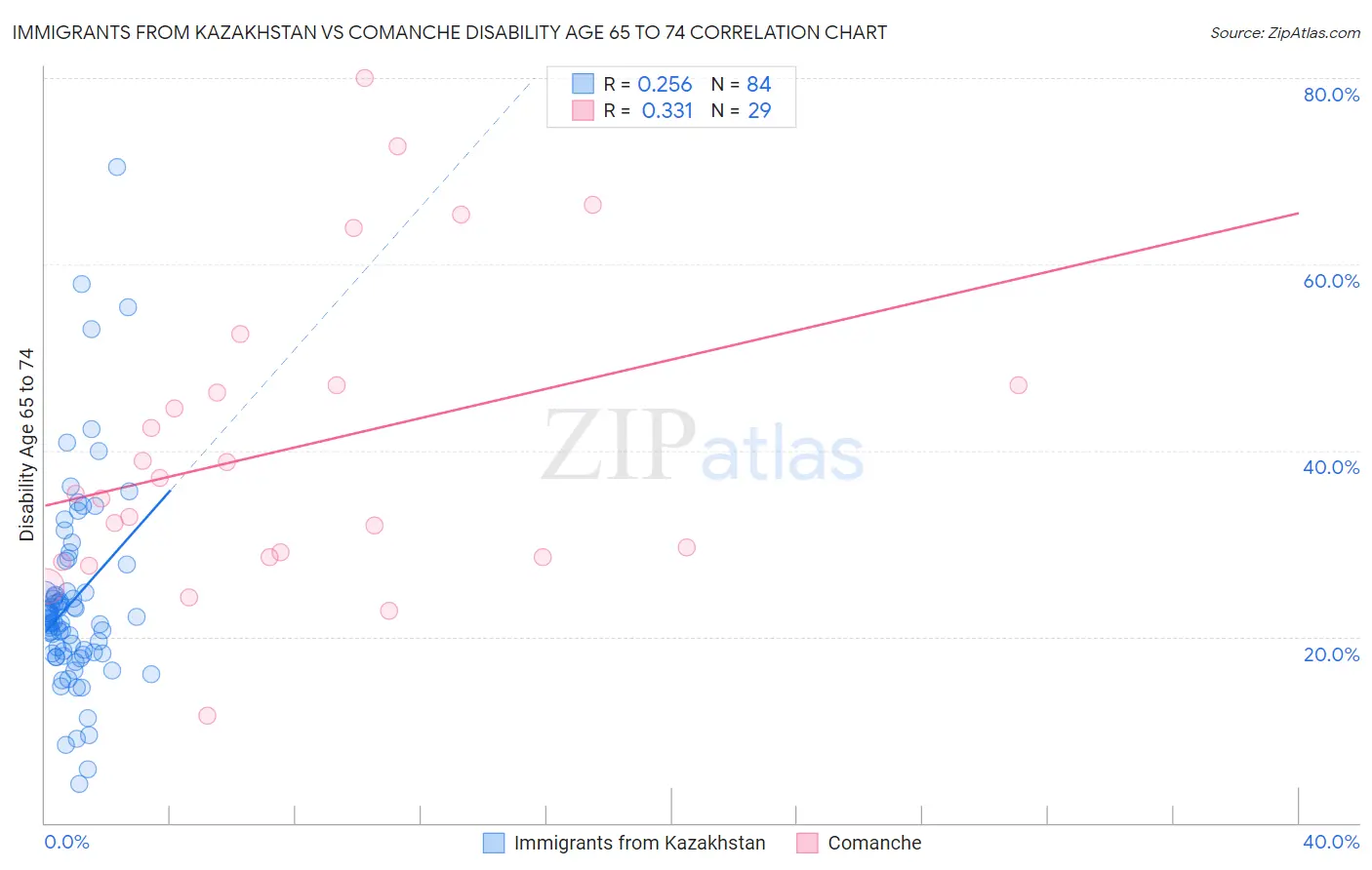 Immigrants from Kazakhstan vs Comanche Disability Age 65 to 74