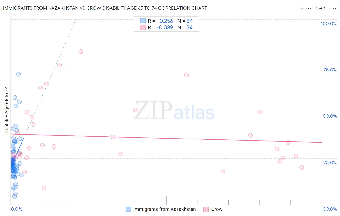 Immigrants from Kazakhstan vs Crow Disability Age 65 to 74