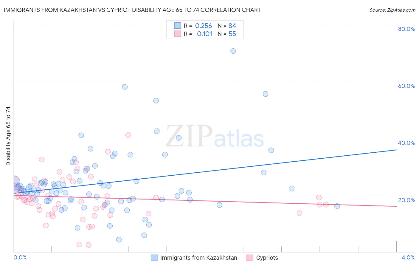 Immigrants from Kazakhstan vs Cypriot Disability Age 65 to 74