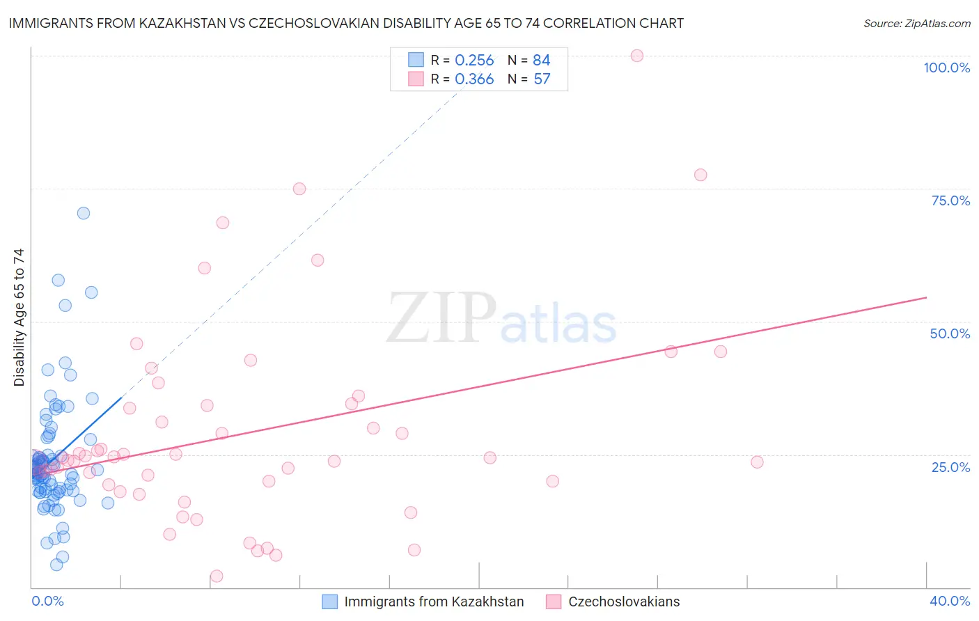Immigrants from Kazakhstan vs Czechoslovakian Disability Age 65 to 74