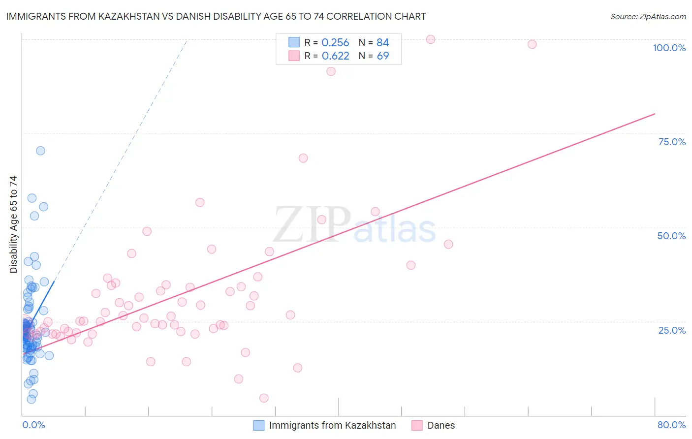 Immigrants from Kazakhstan vs Danish Disability Age 65 to 74